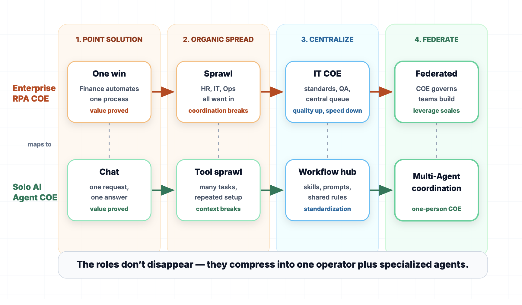 The four-stage maturity arc from point solution to organic spread, centralized shared services, and federated model.