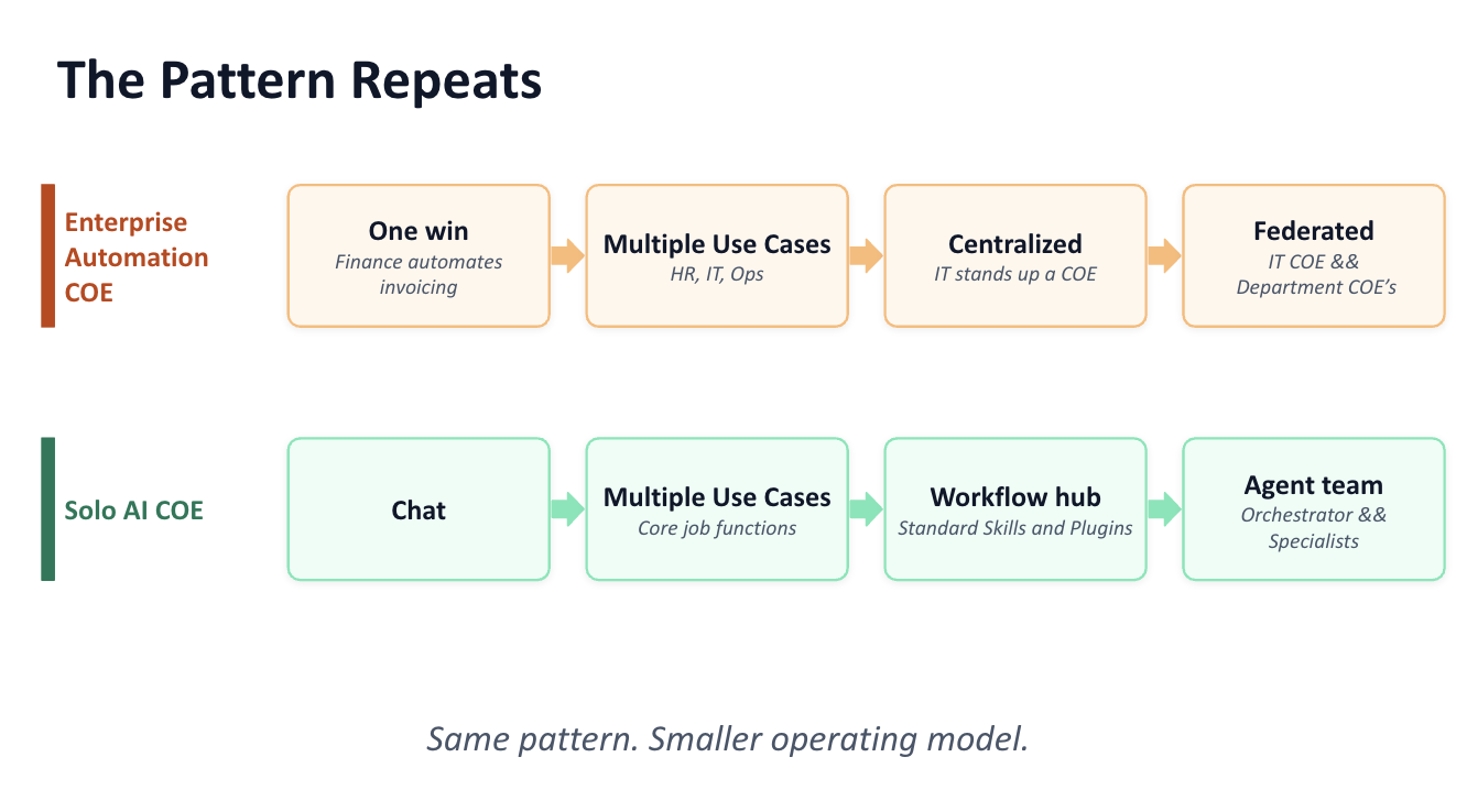 The COE pattern mapped from Fortune 500 organizations to solo operators using specialized AI agents.