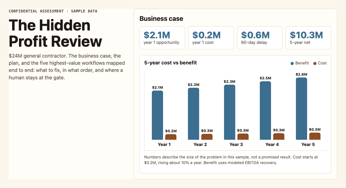 Sample cover: the business case with a five-year cost-versus-benefit chart for a $24M general contractor.