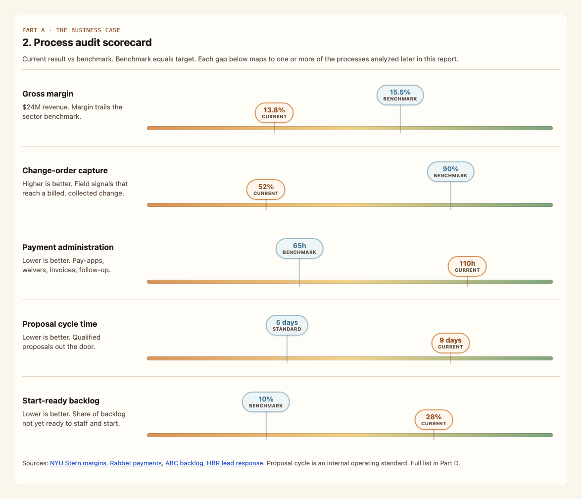 Sample process audit scorecard: current results versus benchmark across gross margin, change-order capture, payment administration, proposal cycle time, and start-ready backlog.