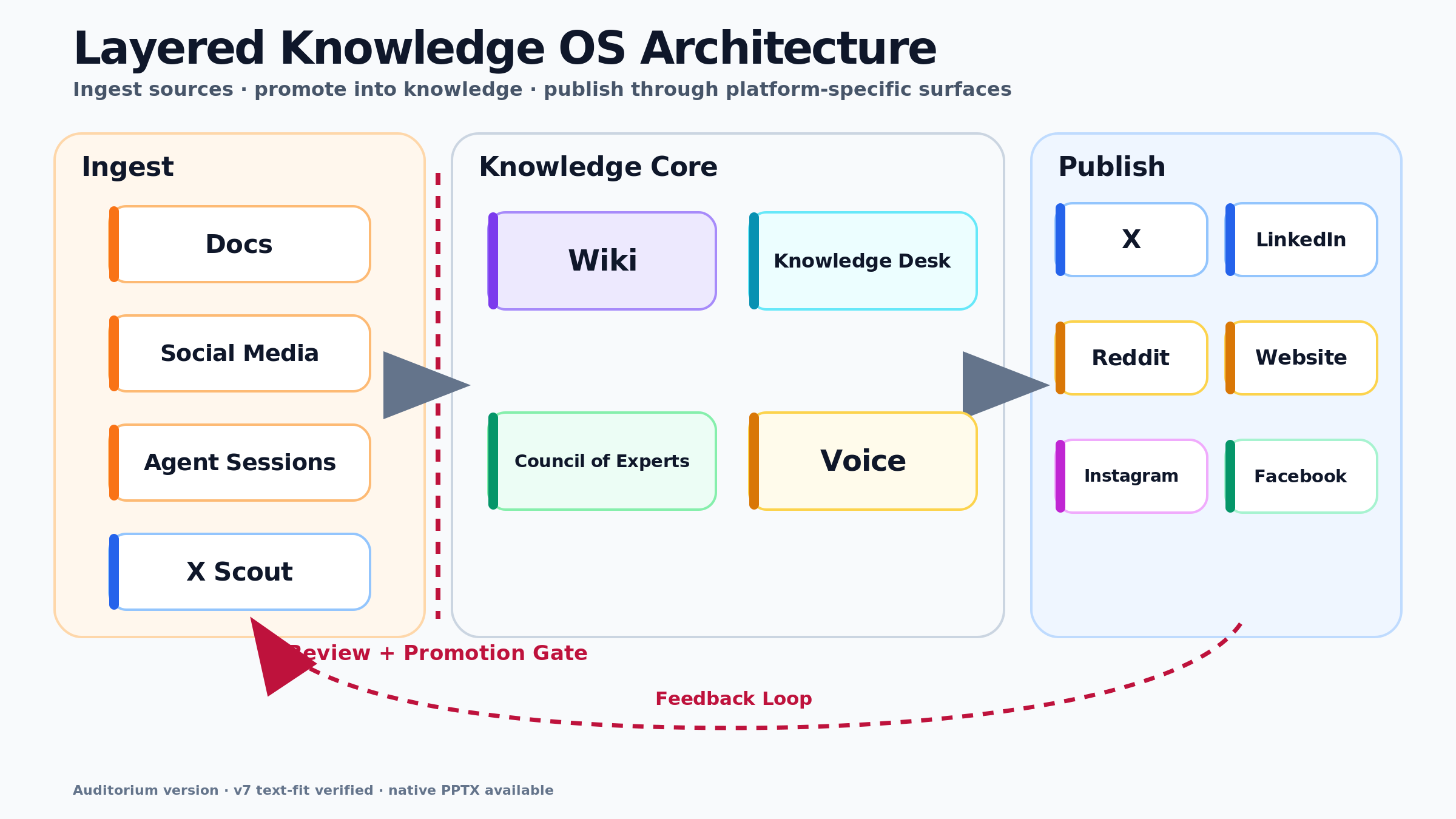 Layered Knowledge OS architecture diagram.