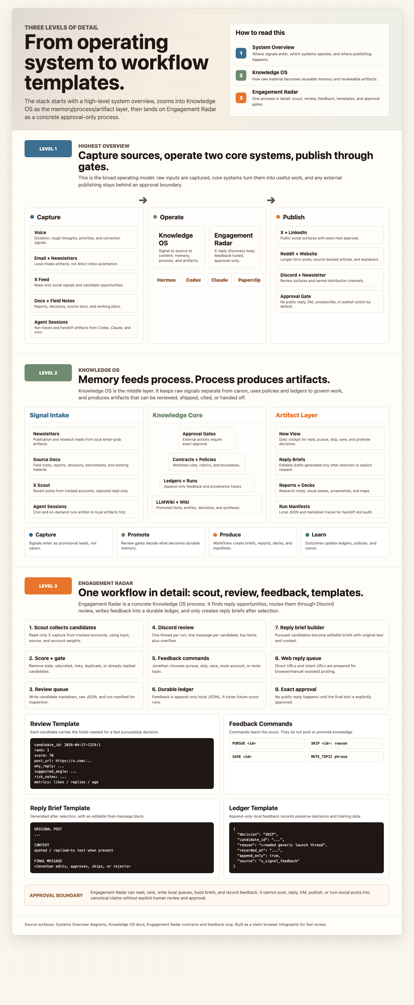 Long-form Knowledge OS infographic showing source, memory, process, and artifact layers.