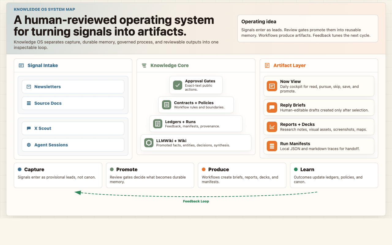 Knowledge OS system map showing intake, knowledge core, artifacts, and feedback loop.