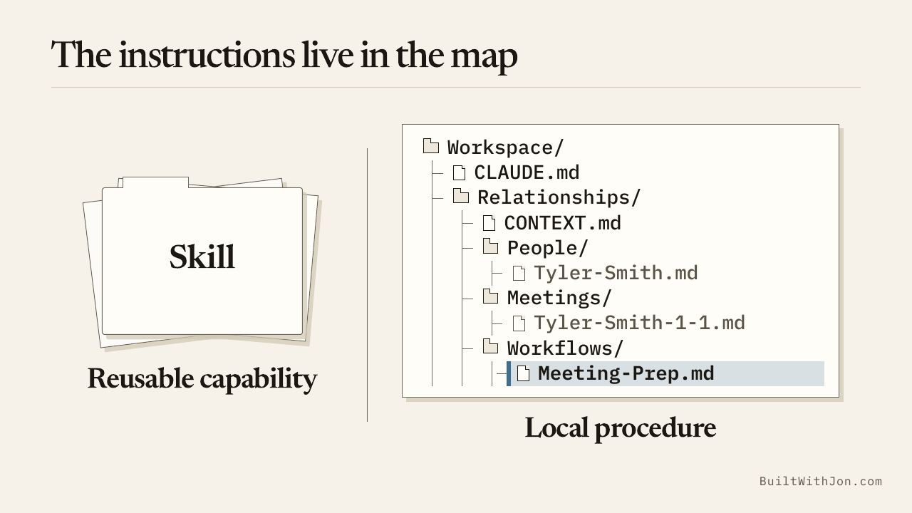The instructions live in the map.